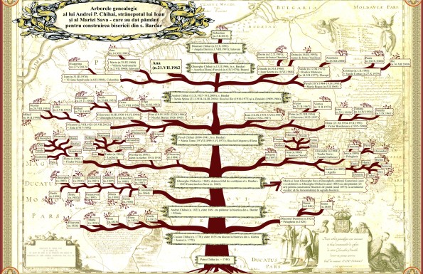 ce este genealogia in era contemporana